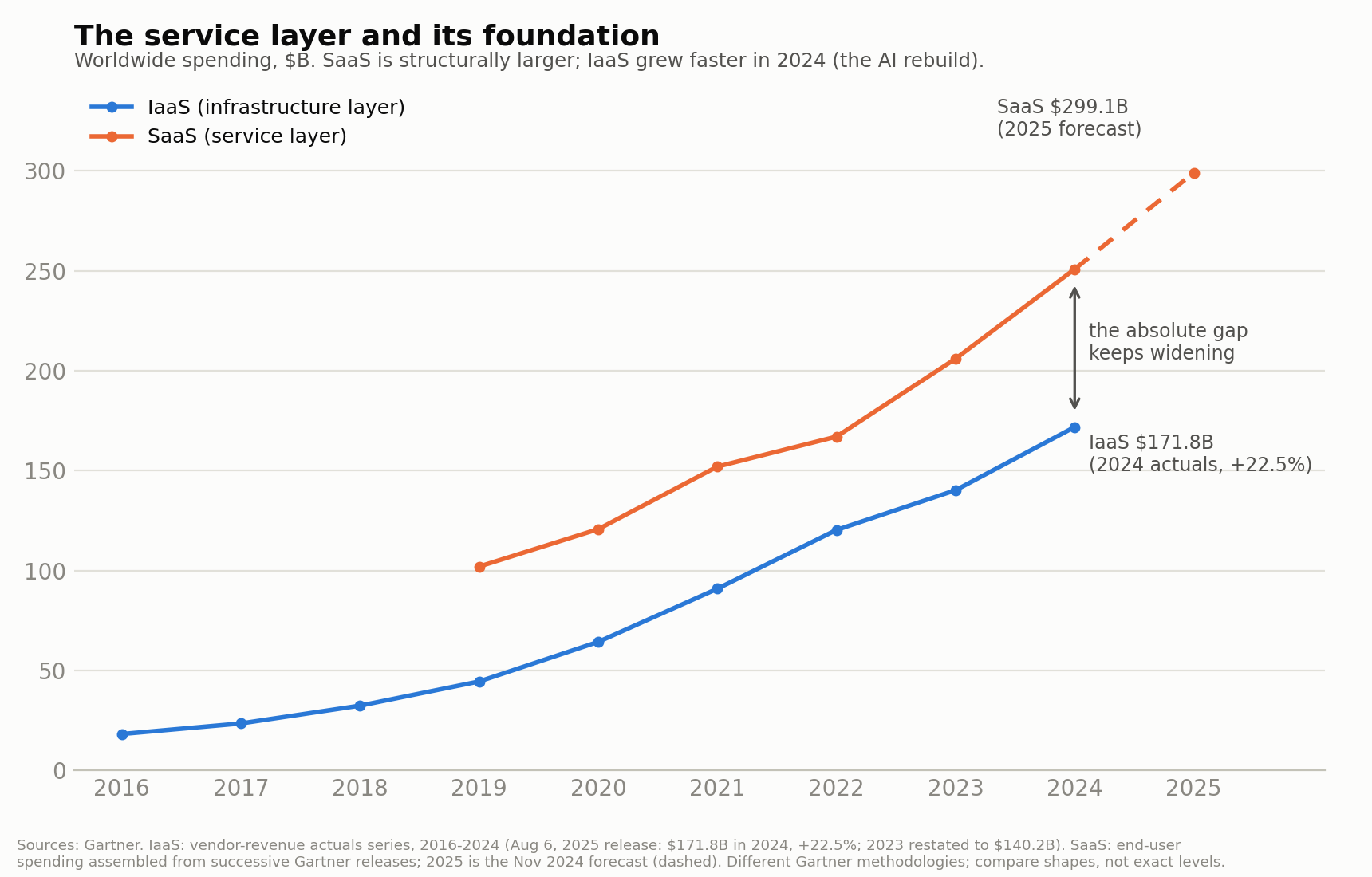 Line chart of worldwide IaaS and SaaS spending in $B, 2016 to 2025. SaaS rises from $102B in 2019 to a $299.1B forecast for 2025; IaaS rises from $18B in 2016 to $171.8B of 2024 actuals. The absolute gap between the two lines keeps widening.